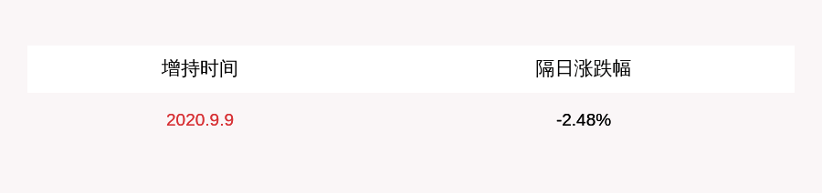 控股|上海九百：控股股东九百集团增持约439万股，比例达到1%