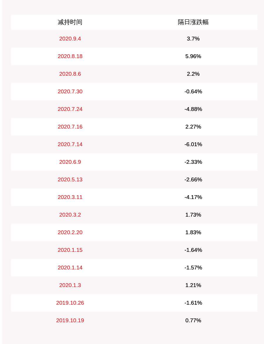 发布公告|新雷能：股东白文减持约85万股，减持股份数量已过半