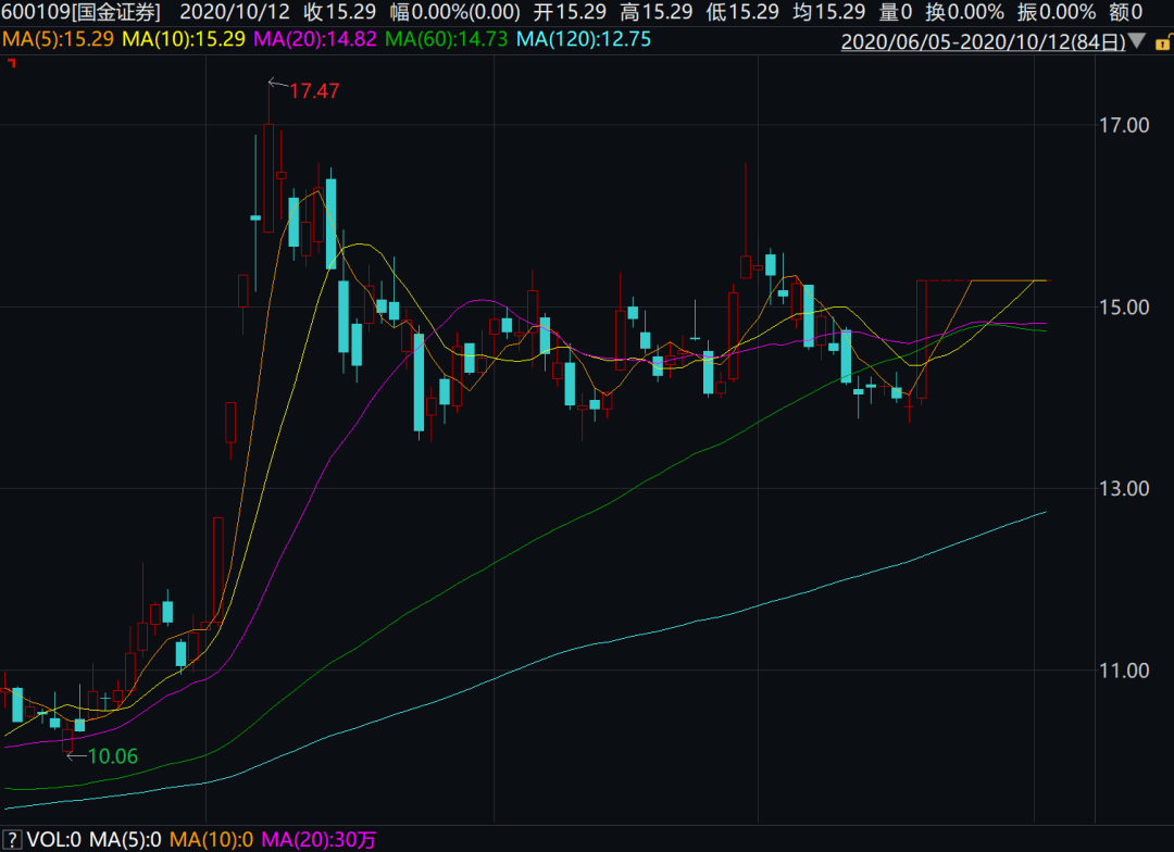 交易|突发！苦等21天，两家券商千亿级合并告吹，27万股民懵了：明天开盘怎么办？