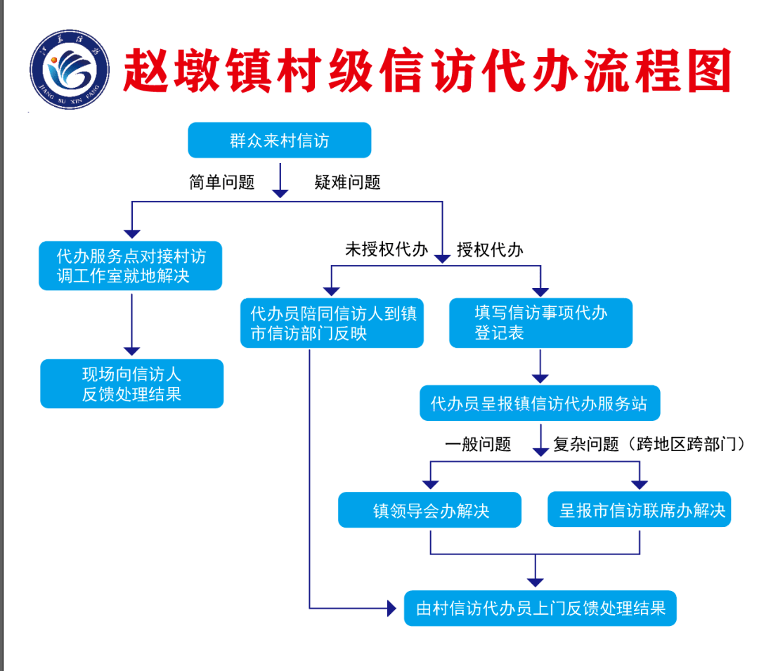 赵墩镇村级信访代办流程