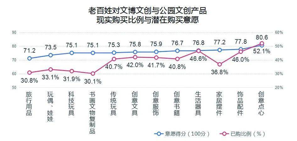 文化文物文创产品消费需求的九大特征基于全国文博文创消费者的实证