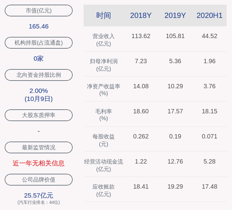 董事长|万向钱潮：上半年净利润约1.96亿元，同比下降40.11%