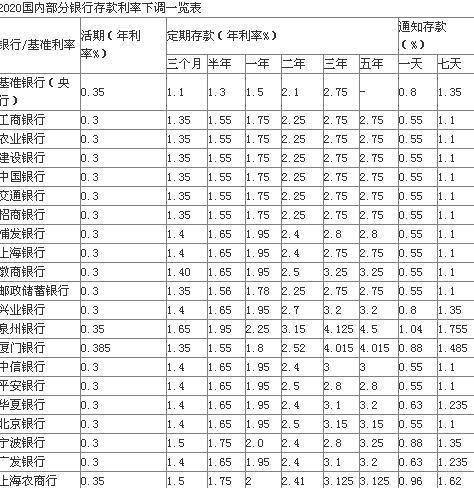 2020年10月全国大小银行定期存款利率表,利息每月新利息表