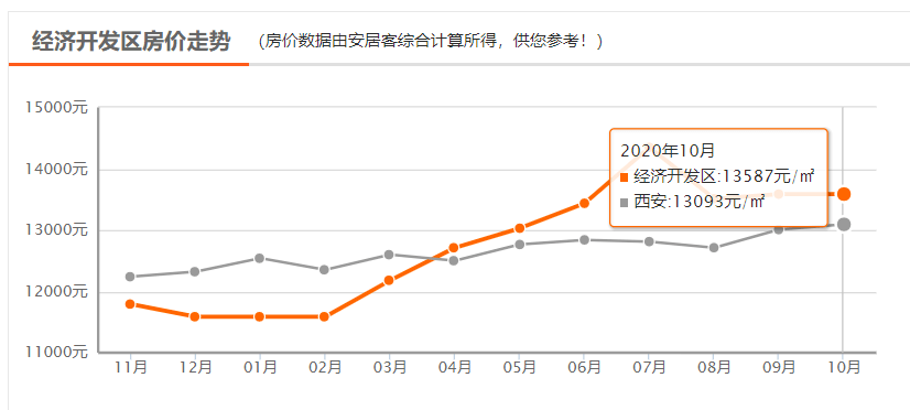 2020西咸新区各区gdp_多区域房价下跌 西安8月房价新鲜出炉