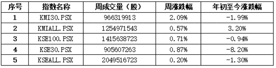 资料|中经资料：巴基斯坦证券市场一周回顾（2020.10.5-10.9）