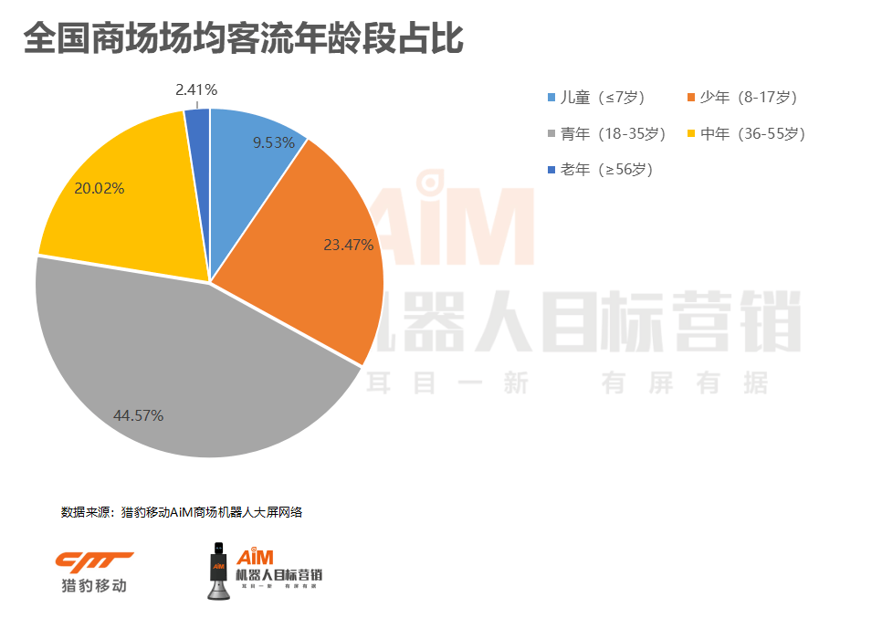 机器人大数据:疫情后首个长假商场客流增长4成,成都武汉增速领先