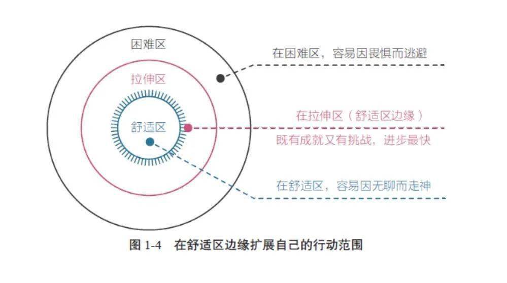 保持耐心的同时,应当经常在"拉伸区"练习.