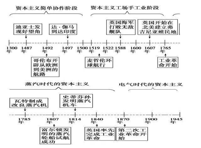 宇安|太赞了！把初中历史画成“一根轴”, 收藏学习！