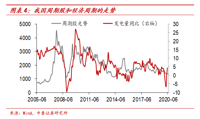 周期|“久期”溢价：茅台为何贵，周期为啥便宜