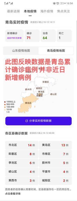 青岛市|辟谣：“青岛市确诊71例”为累积数据 非近日新增