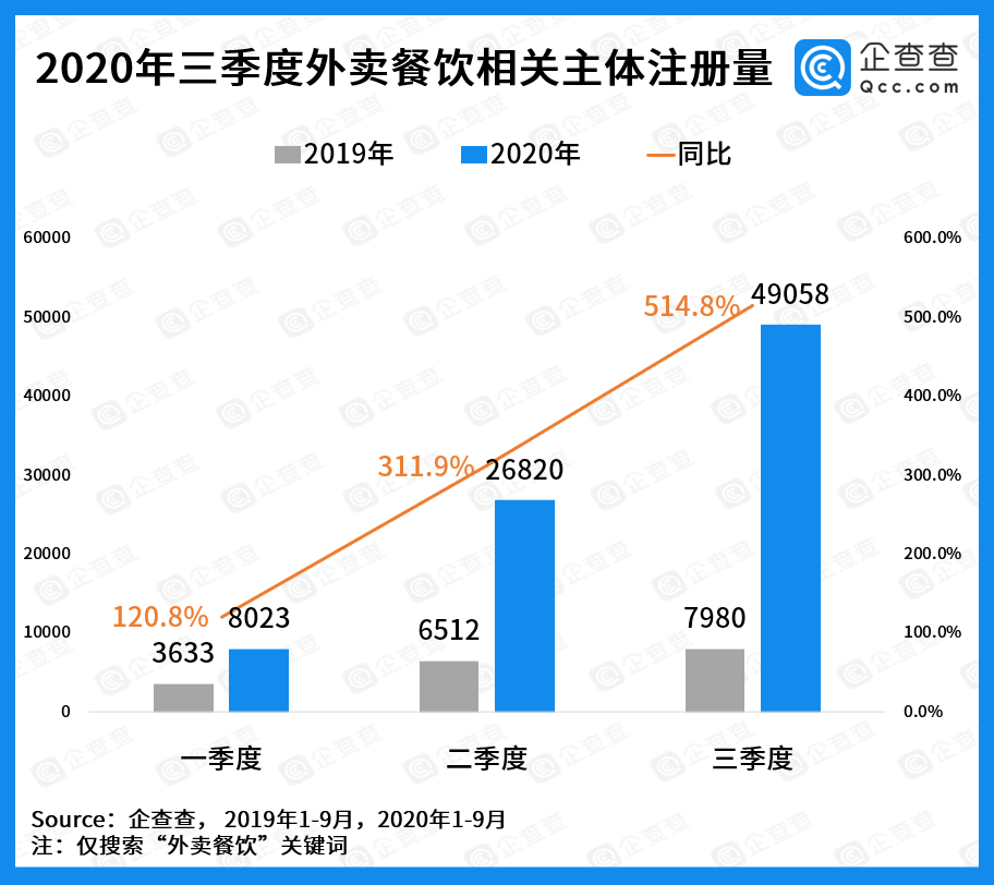 疫情|企查查企业大数据：三季度免税外卖直播业迎爆发