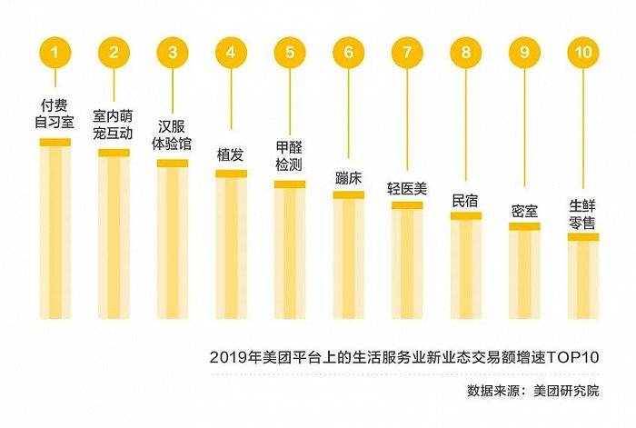 职业|美团发布新职业报告：付费自习室、植发成年轻人创业新选择