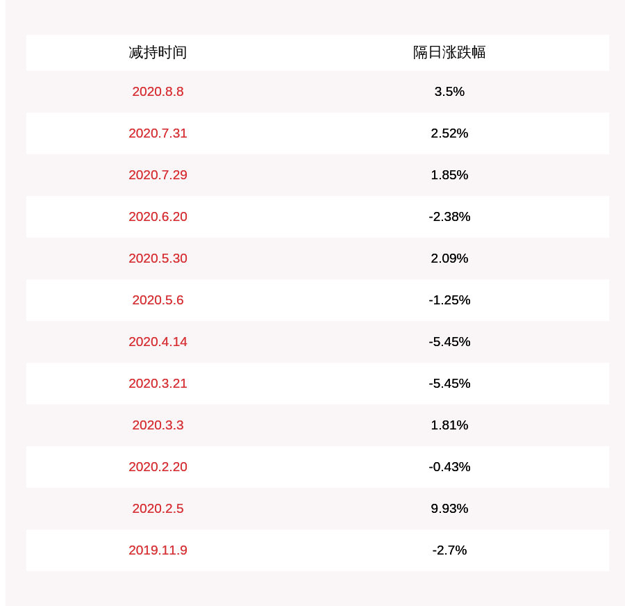 计划|盛通股份：唐正军、蔡建军未减持，减持计划时间已过半