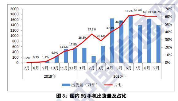 手机|前9月国内市场出货5G手机1.08亿部 上新机型167款