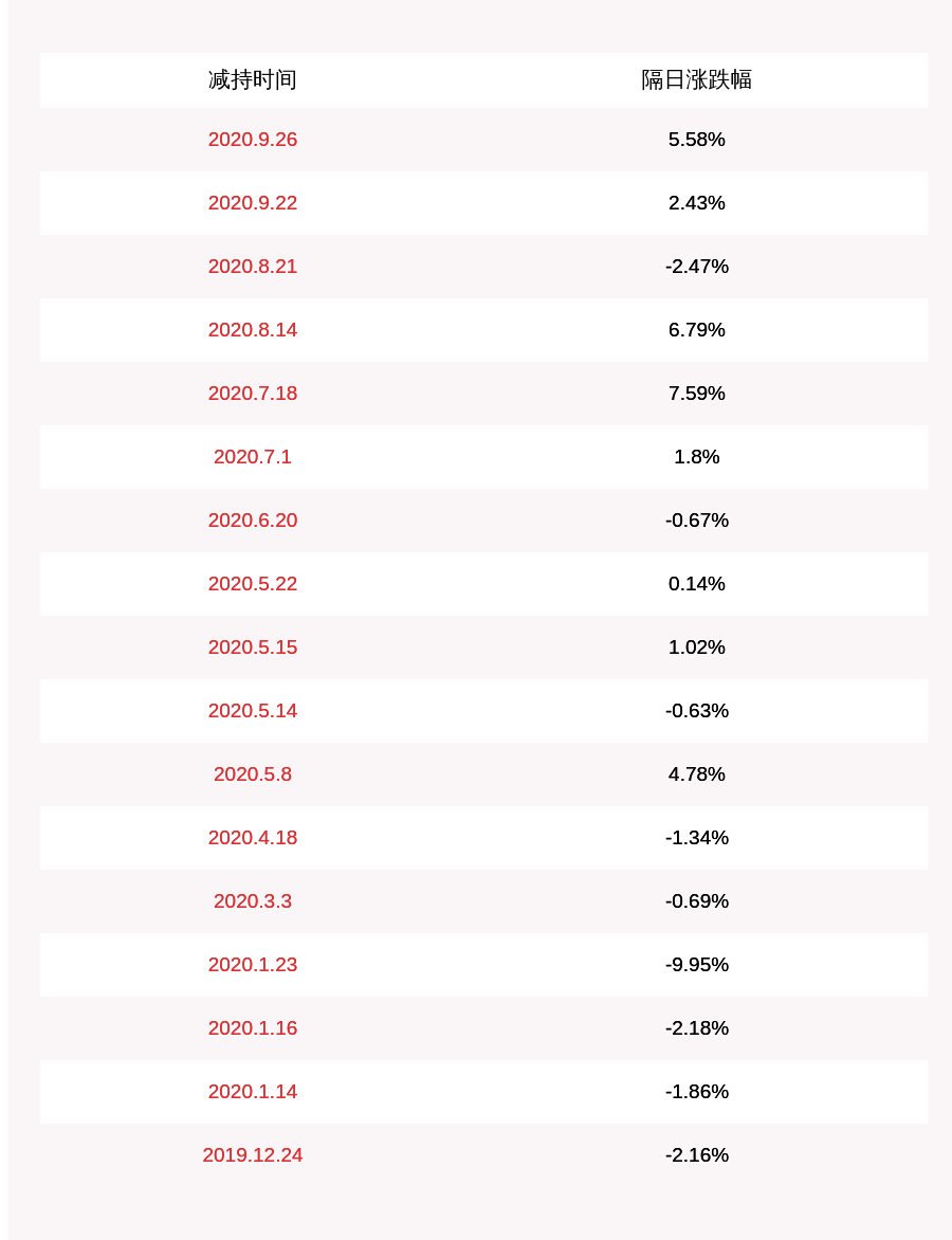 股份|光启技术：股东达孜鹏欣减持约3552万股，减持数量过半