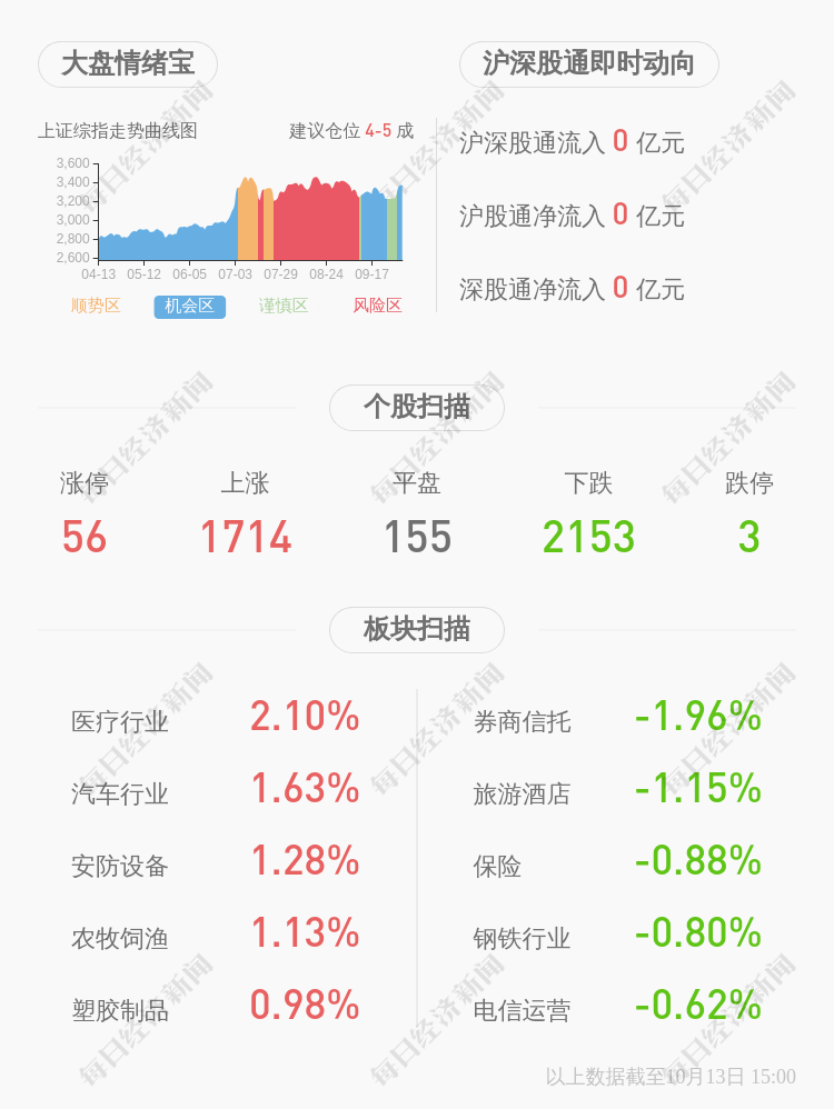 业绩|中公教育：预计2020年前三季度净利润约12.87亿元~13.67亿元，同比增长34.22%~42.56%