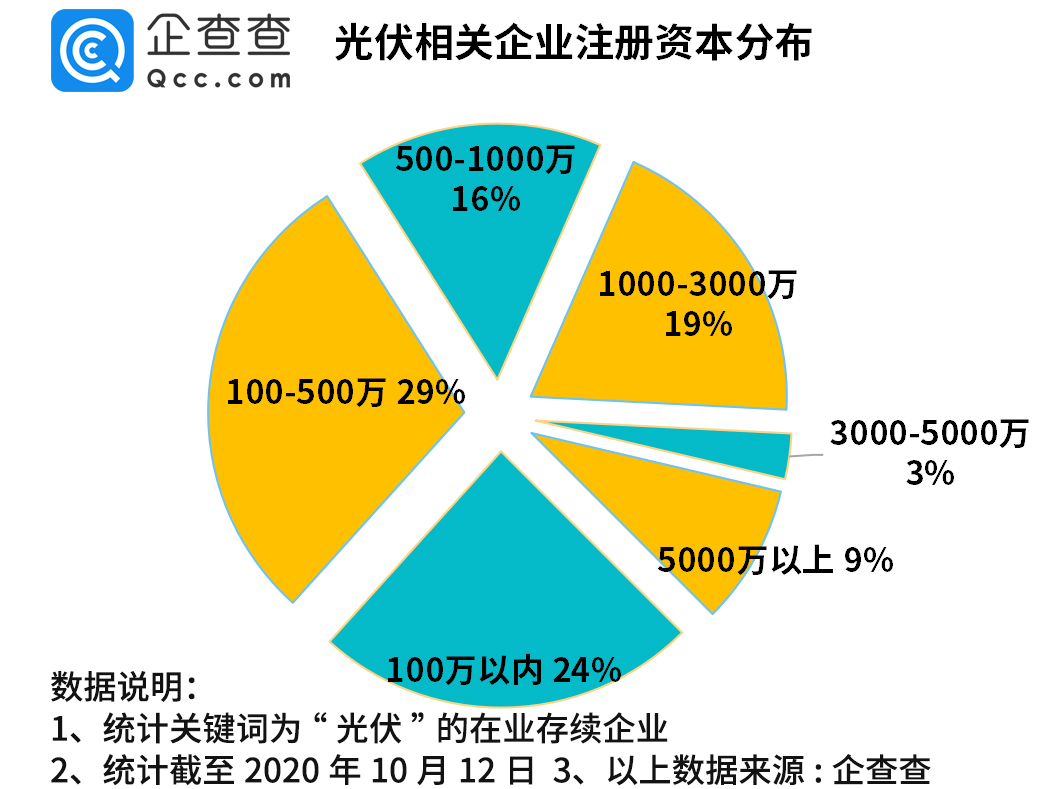 我国|行业旺季来临！我国光伏相关企业三季度注册量同比增长32%