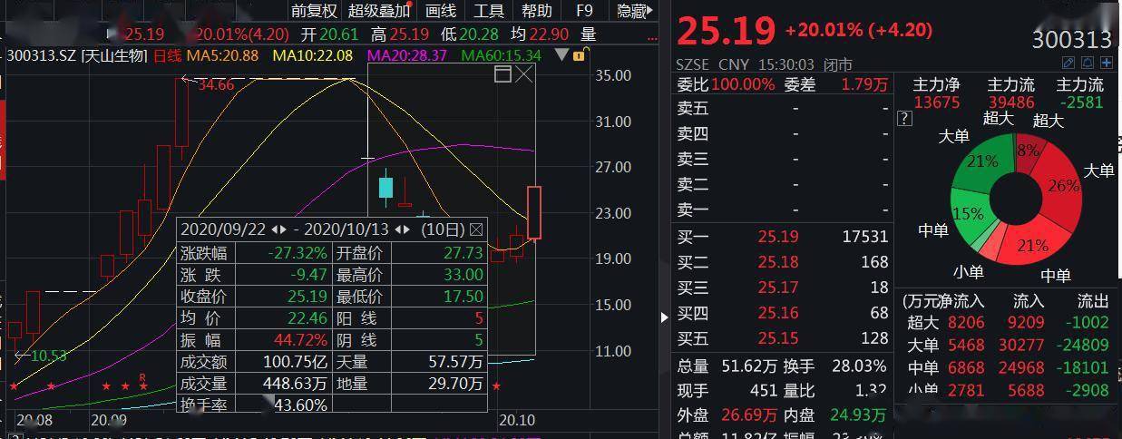 生物|又涨停！天山生物回应问询函：公司存一定流动性风险