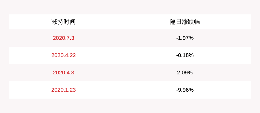 宝信|宝鹰股份：股东宝信投资减持约1341万股，减持股份数量已过半