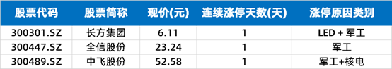 军工板块|涨停复盘 | 指数高位震荡，新能源汽车板块大放异彩