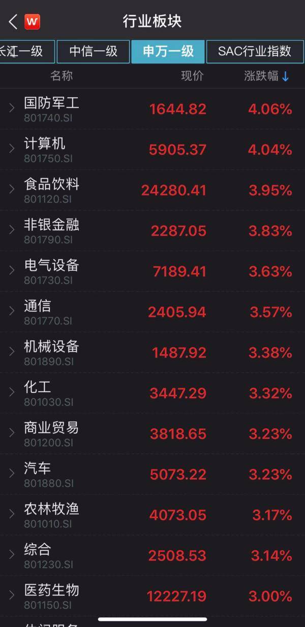 数据|2.2万亿，3.91%，还有88发发！今天A股这些数字振奋人心