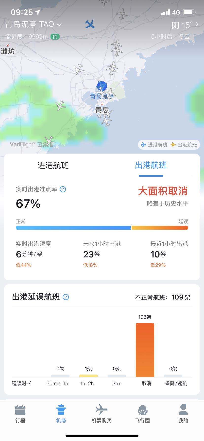 恒达官网青岛流亭机场已取消进出港航班243架次,取消率近50% (图2) 恒达官网青岛流亭机场已取消进出港航班243架次,取消率近50% (图2)