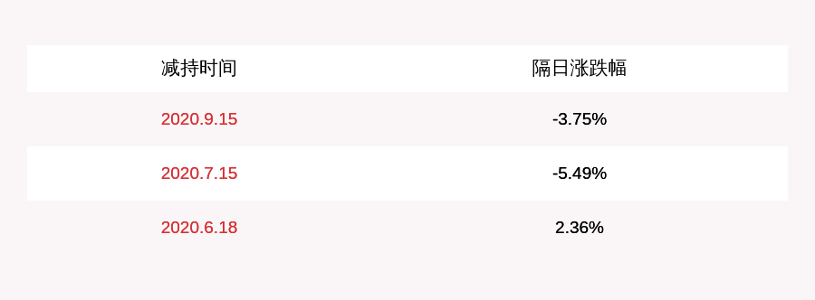 计划|凯伦股份：四位股东共减持约206万股，减持计划时间已过半