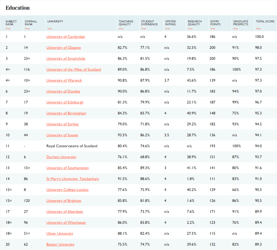 英国大学排名2021_英国伦敦各大学排名
