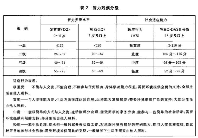 2020残疾等级评定国家标准详解