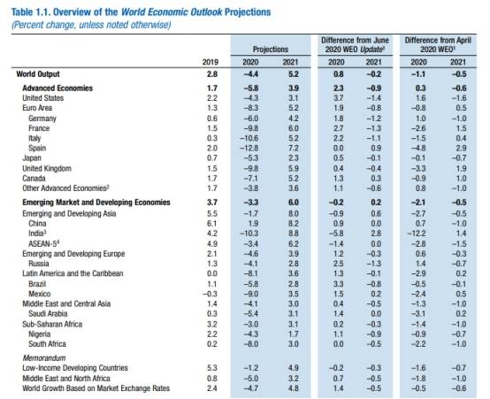 IMF关于GDP预测_IMF调高中国GDP预测 这是怎么了(3)