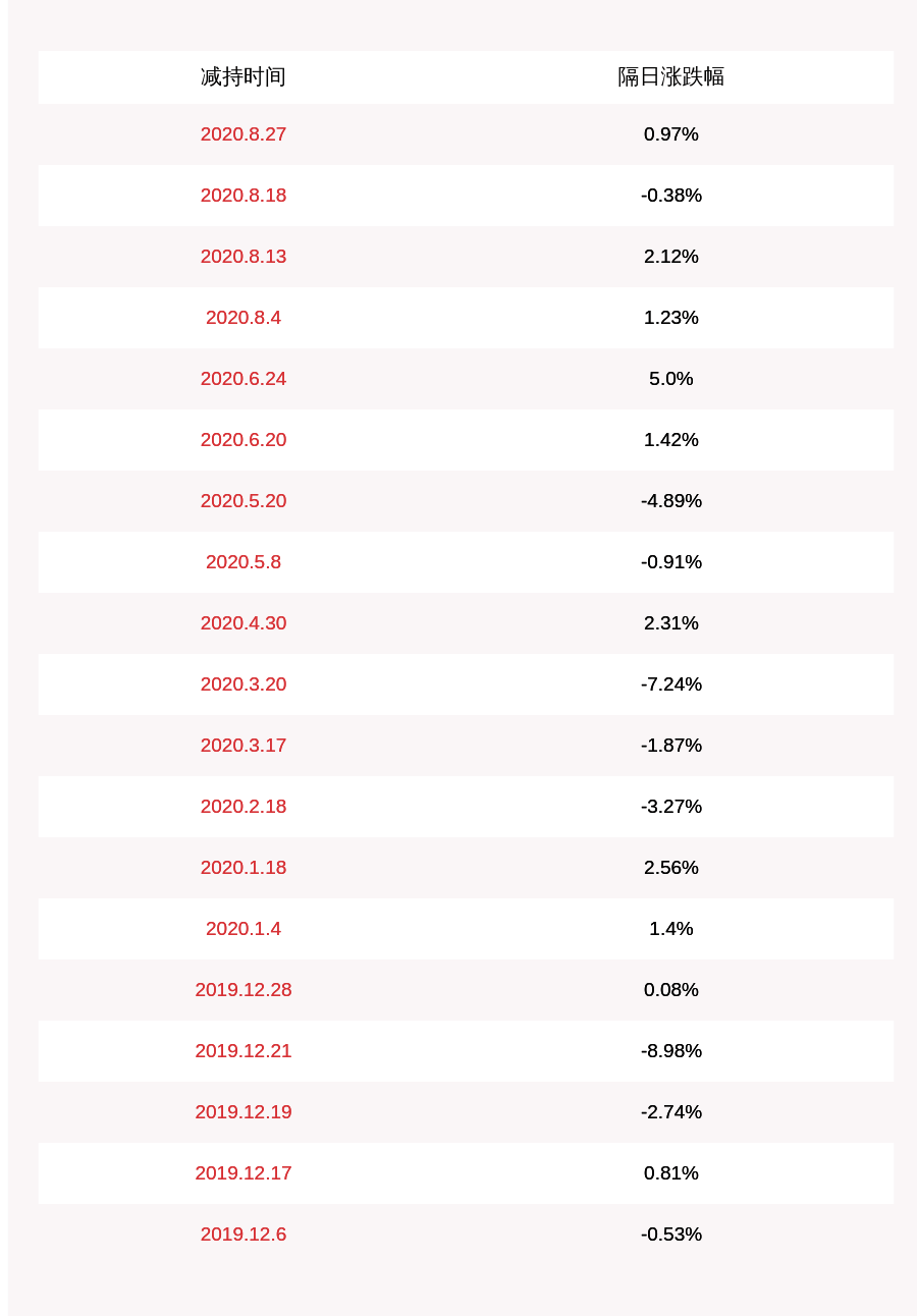 电子|博敏电子：股东共青城浩翔减持约441万股，减持时间已过半