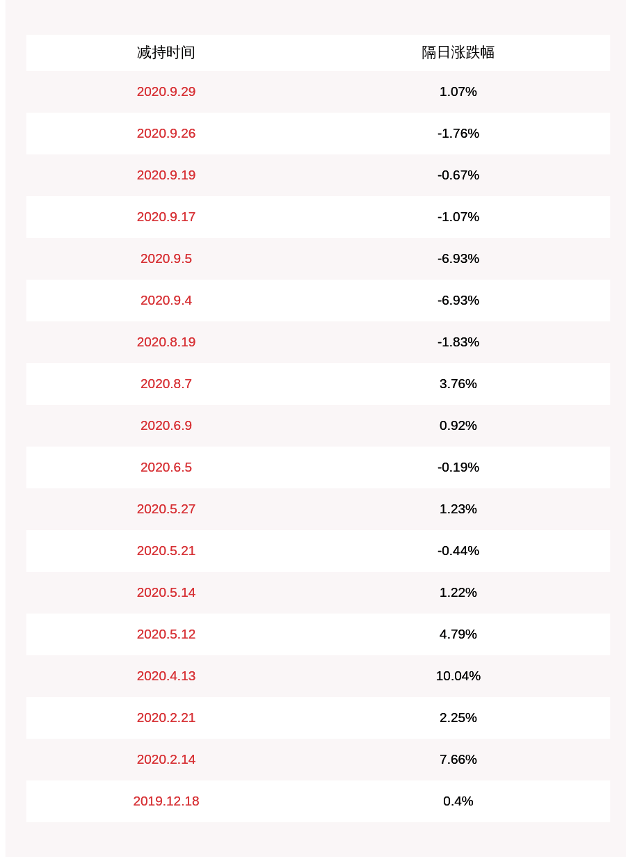 服务|昭衍新药：董事姚大林拟减持不超过5000股