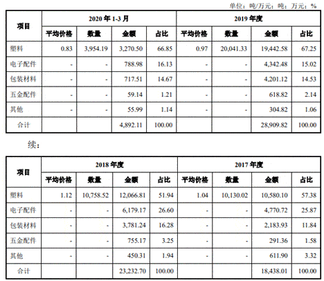 公司|佳奇科技员工数经销商数产品价齐降 业绩存货齐升存疑