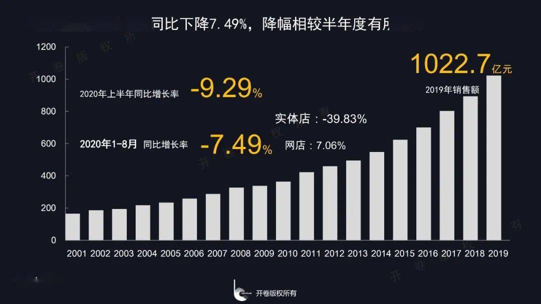 云南各市零售医药GDP销售额_云南2020各市gdp(2)