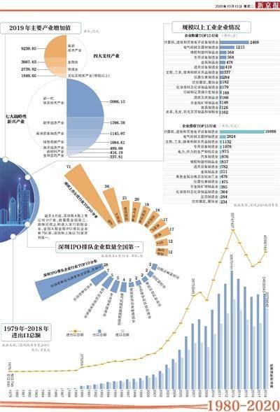 深圳经济总量多少_深圳经济特区(2)