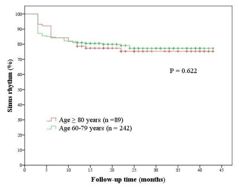 患者|>80岁房颤射频消融也有效！刘少稳团队研究