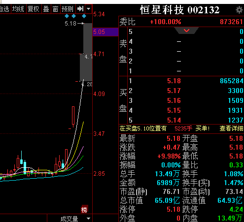 科技一字,长华股份秒板,两市没有跌停板,跌幅-5%的也只有20只,行情