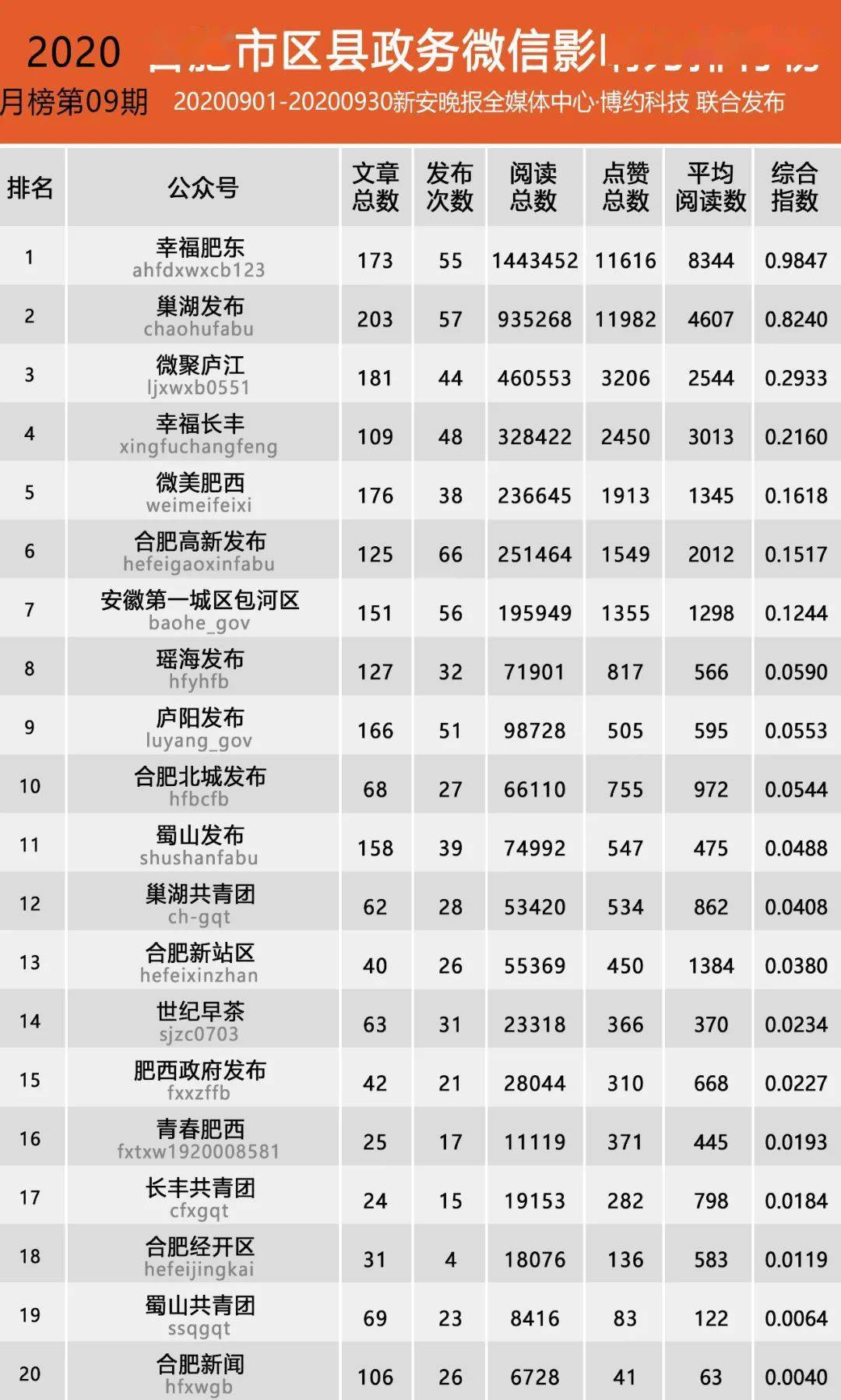 合肥县城排名2020_2020中国城市发展水平排行榜,合肥入围准一线