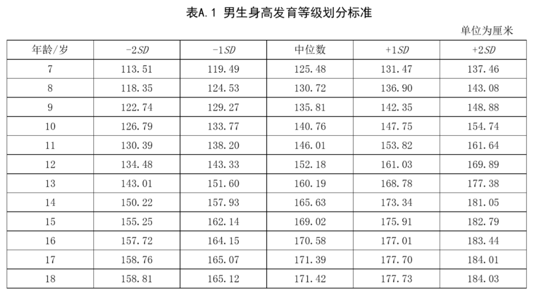 孩子|0~18岁男女生身高标准表公布：运动的孩子 比不运动的孩子高4cm！