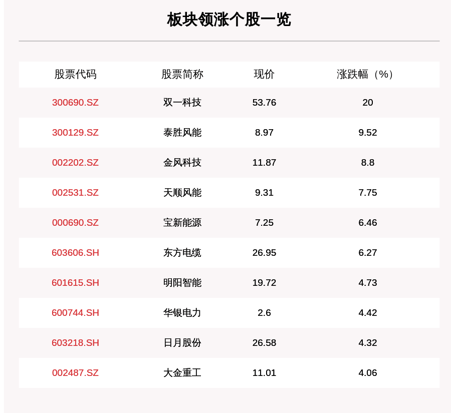 胡玲|风电板块走强，40只个股上涨，双一科技上涨20.0%