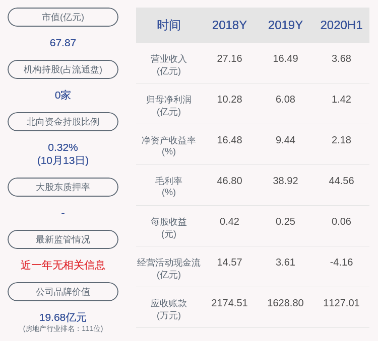 上市公司股东|顺发恒业：预计2020年度前三季度净利润1.67亿元~1.97亿元，同比下降63.35%~68.94%