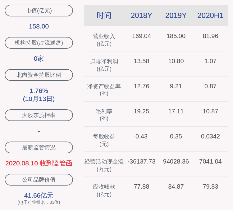 同比|合力泰：预计2020年前三季度净利润1.22亿元~1.82亿元，同比下降72.78%~81.75%