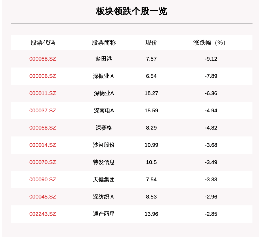 盐田港|深圳国企改革板块走弱，22只个股下跌，盐田港下跌9.12%