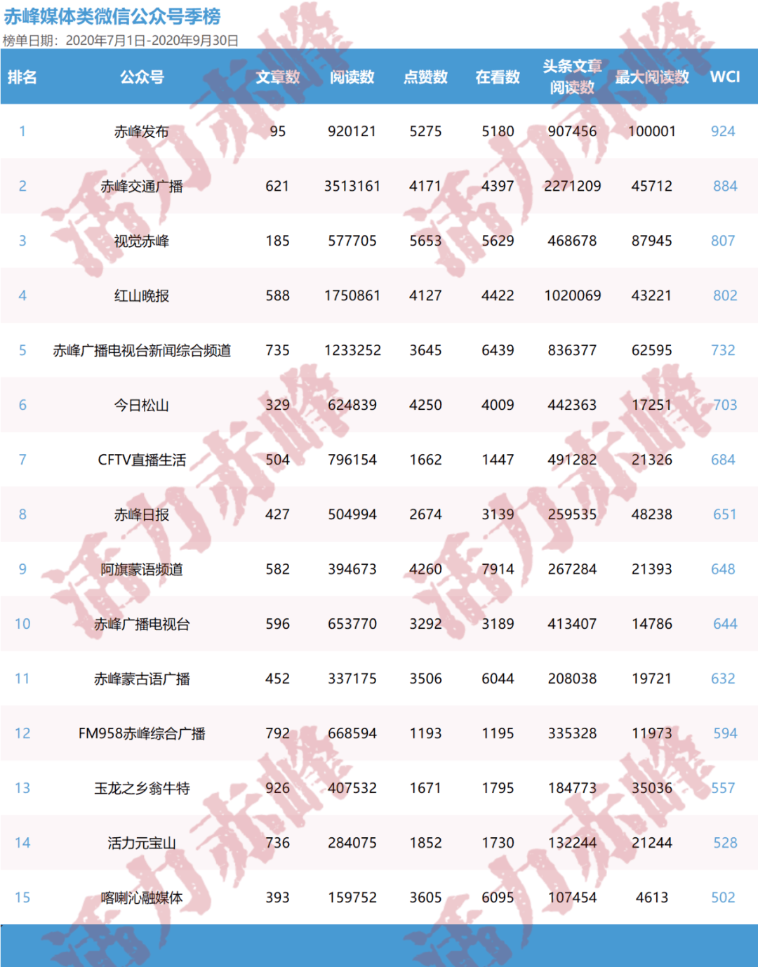 新闻公众号排名2020-资讯搜索_2020年年度最佳十大校园人气公众空间
