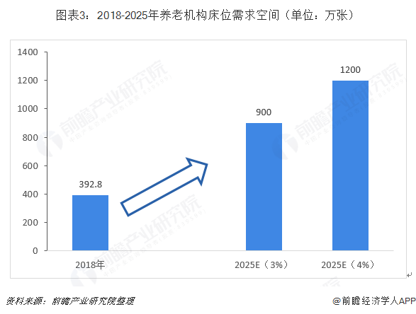 半岛体育十张图带你了解养老护理行业发展情况(图3)