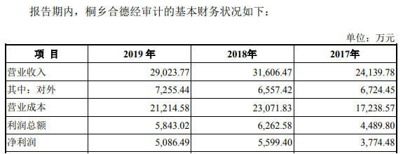 孙袁|联德机械去年营收产销量跌 募资超总资产A股成提款机?