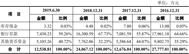 王氏|王力安防货币资金1亿流动负债10亿 分红王氏家族3.7亿