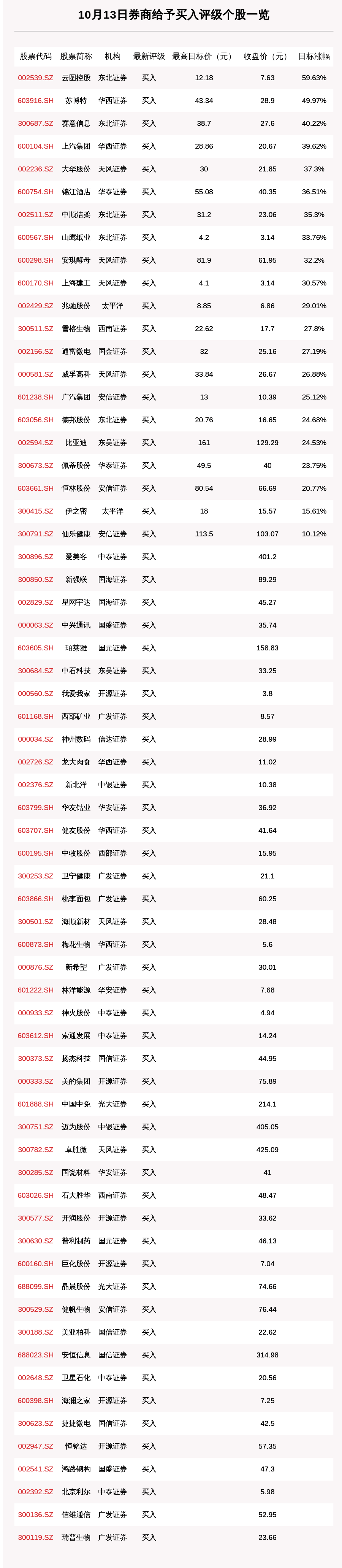 涨幅|10月13日83只个股获券商关注，云图控股目标涨幅达59.63%