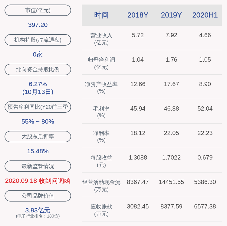 上市公司股东|预增！圣邦股份：预计2020年前三季度净利润约1.86亿元~2.16亿元，同比增长55%~80%