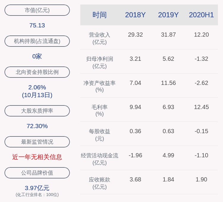 净利润|华西股份：预计2020年前三季度净利润亏损3.30亿元~3.50亿元，同比下降169.3%~173.5%